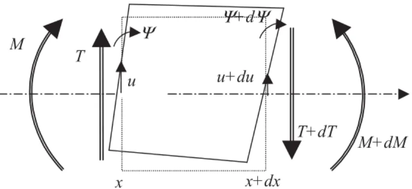 Figure 6. Elément de barre en flexion 