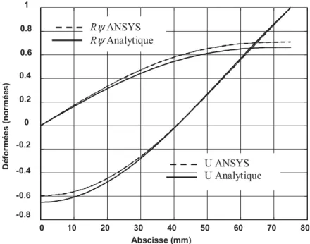 Figure 9. Répartitions des déformations 