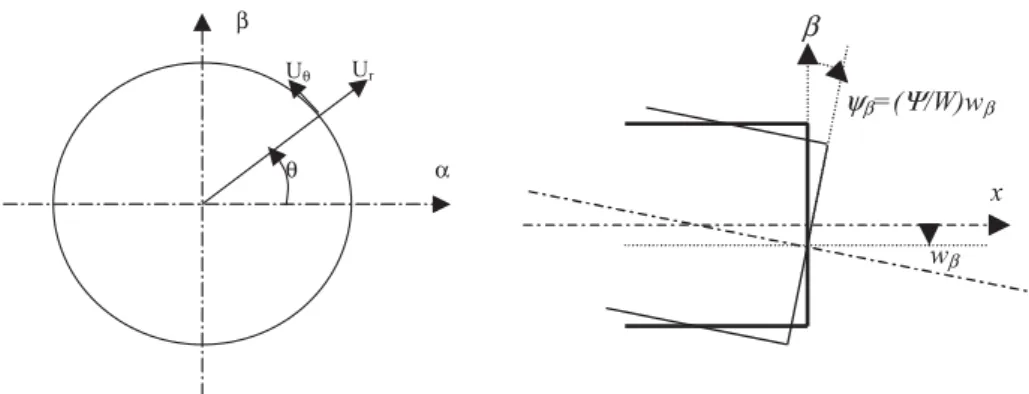 Figure 3. Déformation du stator au niveau du contact