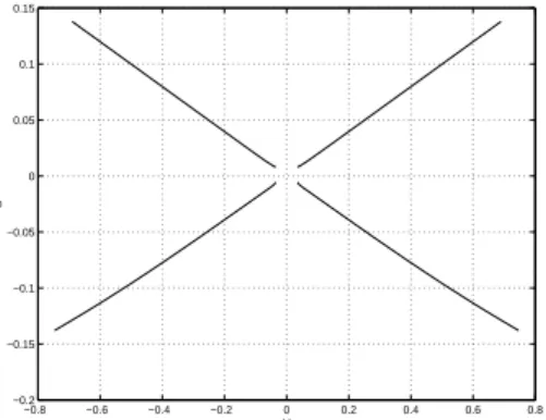 Fig. IV.26 { Evolution des indices vi- vi-suels dans le plan image pour la  pre-miere methode −0.8 −0.6 −0.4 −0.2 0 0.2 0.4 0.6 0.8−0.2−0.15−0.1−0.0500.050.10.15UV