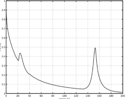 Fig. IV.29 { Evolution temporelle de la vitesse lineaire pour la deuxieme  me-thode 0 20 40 60 80 100 120 140 160 180 200−0.5−0.4−0.3−0.2−0.100.10.20.3 temps (s)w (rd/s)