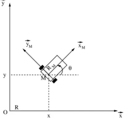 Fig. II.1 { Conguration d'un robot mobile dans un environnement plan