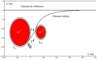 Fig. III.6 { Suivi de chemin en environnement encombre