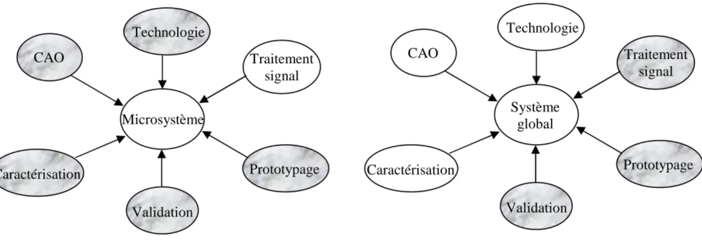 Figure 4. Domaines de contributions de nos travaux. 