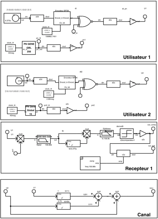 Figure 15. Topologie multi-utilisateurs modélisée sous SABER. 