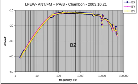 Fig. 2 The transfer functions of three axis search coils of LFEW of TC-2. 