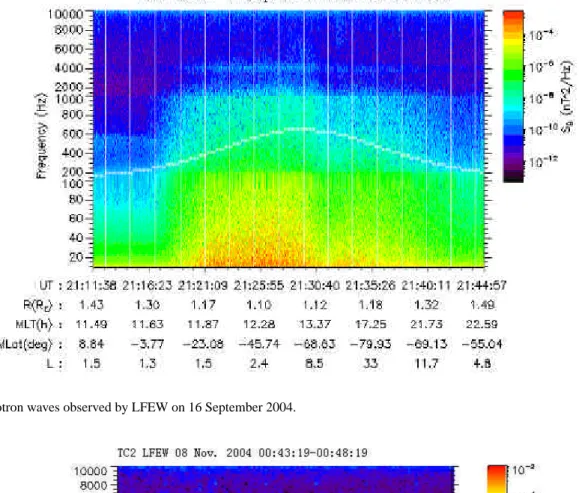Fig. 4. Ion cyclotron waves observed by LFEW on Sep.16, 2004. Fig. 4. Ion cyclotron waves observed by LFEW on 16 September 2004.