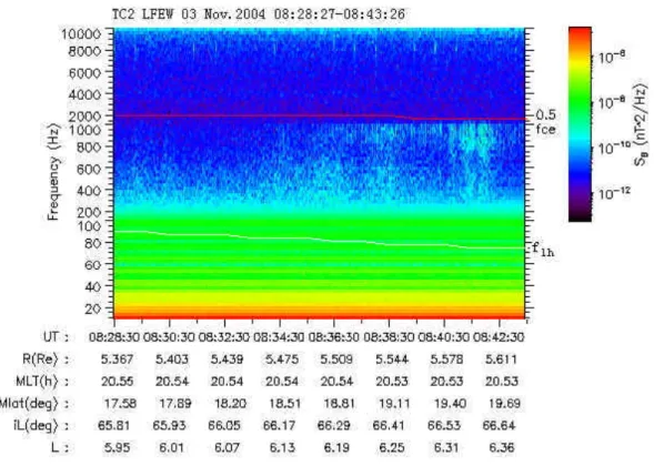 Fig. 8 Plasmaspheric hiss and mid-latitude hiss in the northern hemisphere observed by LFEW on  Nov.08, 2004