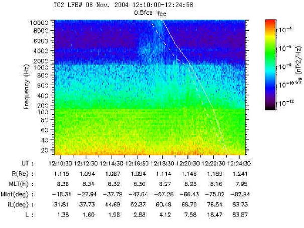 Fig. 9 Plasmaspheric hiss and mid-latitude hiss in the southern hemisphere observed by LFEW on  Nov.08, 2004