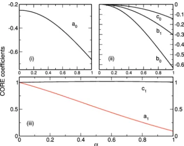 FIG. 3. (Color online) CORE coefficients [see Eq. (6)] for two