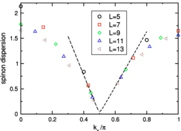 FIG. 6. (Color online) Spinon dispersion relation (see text) as a function of longitudinal momentum (in units of ␲)