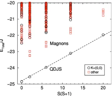 FIG. 9. (Color online) Low energy spectrum of two coupled