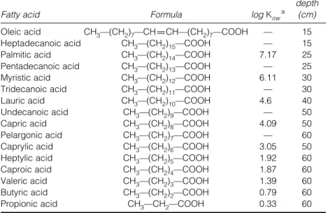 Table 1. Characteristics of the degradation