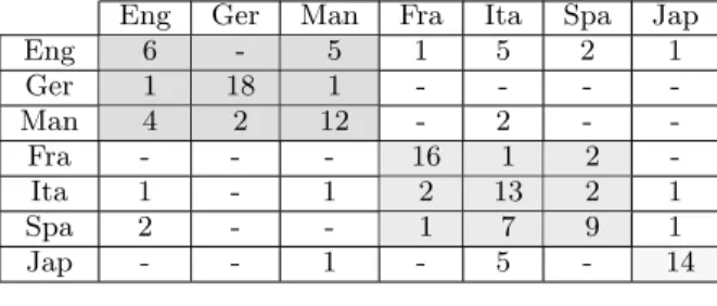 Table 2: Short term prosodic model (63,3 ± 8,0 % (88/139))