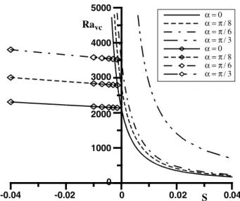 Fig. 2. Stability diagram for the onset of thermo-solutal con-