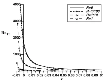 Table 1. Influence of the direction of vibration on the critical parameters of oscillatory bifurcation for S = −0.001, Le = 100 and Pr = 6.7