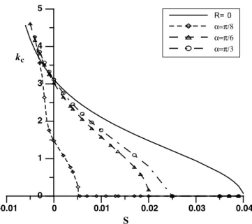 Table 3. Influence of S on the onset of stationary and os-