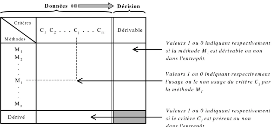 Figure 4 : Principe des matrices d'usage.  Nous utilisons trois matrices d'usage : 