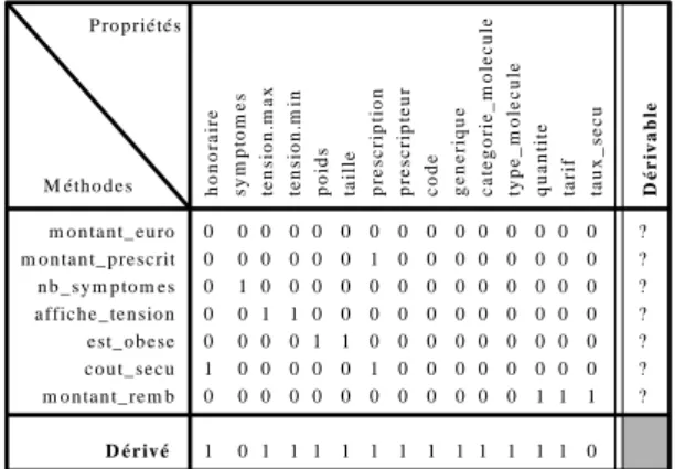 Figure 6 : Construction de la MUP optimisée pour  l'extraction du comportement de "Prescription"