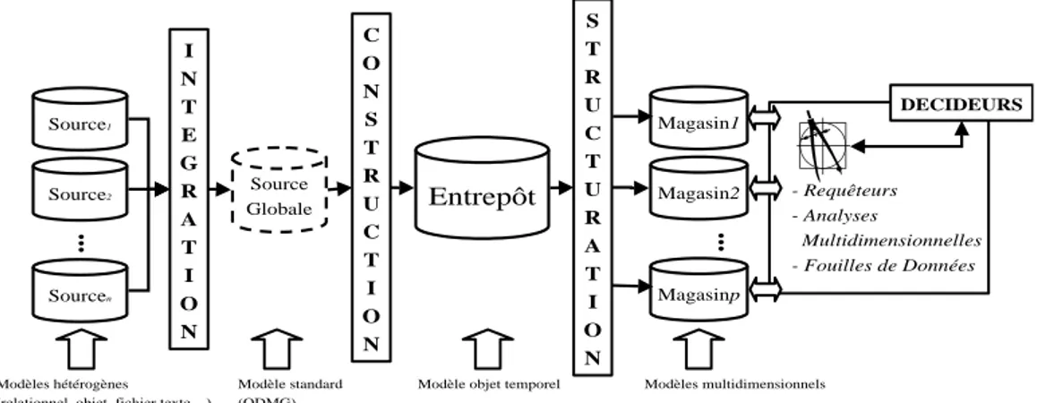 Figure 1 : Architecture fonctionnelle d'un système d'aide à la décision. 