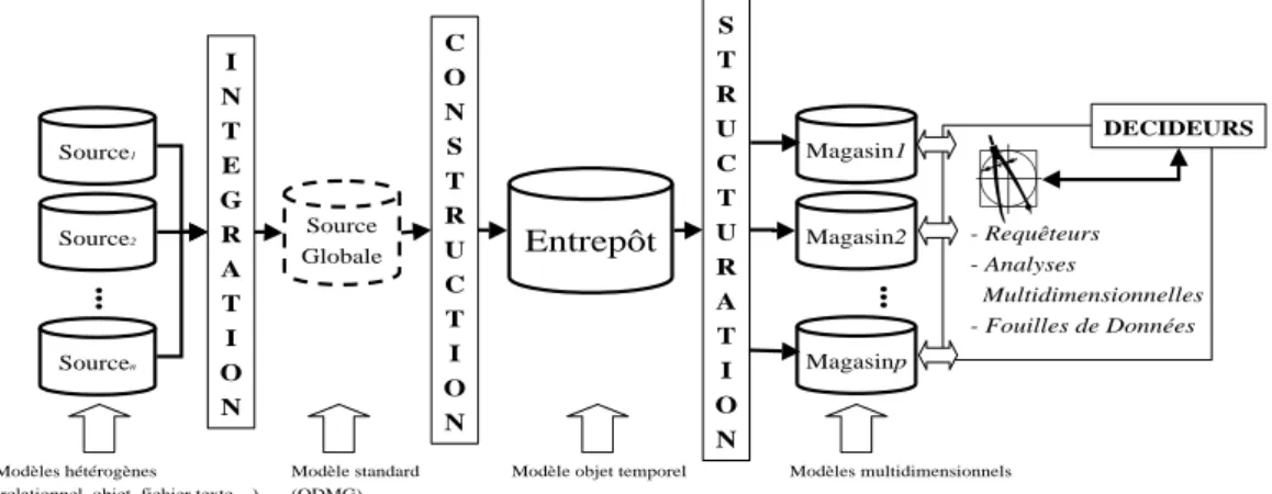Figure 1 : Architecture fonctionnelle d'un système d'aide à la décision. 