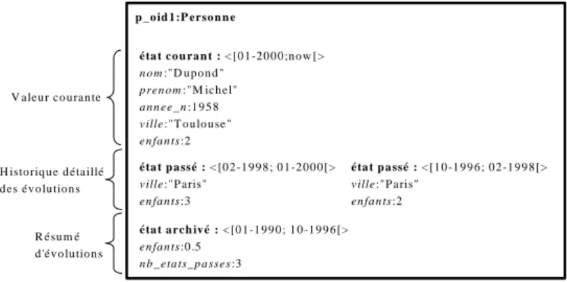 Figure 2 : Exemple d'objet entrepôt. 