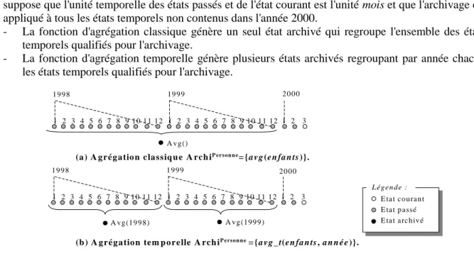 Figure 3 : Principes de l'archivage. 