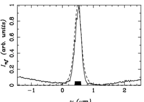 Fig. 4 { Theoretical (dashed line) and experimental (solid line) cross{cuts of the intensity of the optical electric eld above the excited SOW