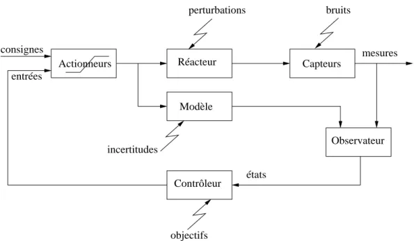 Fig. I.2  Shéma général d'un système en boule fermée