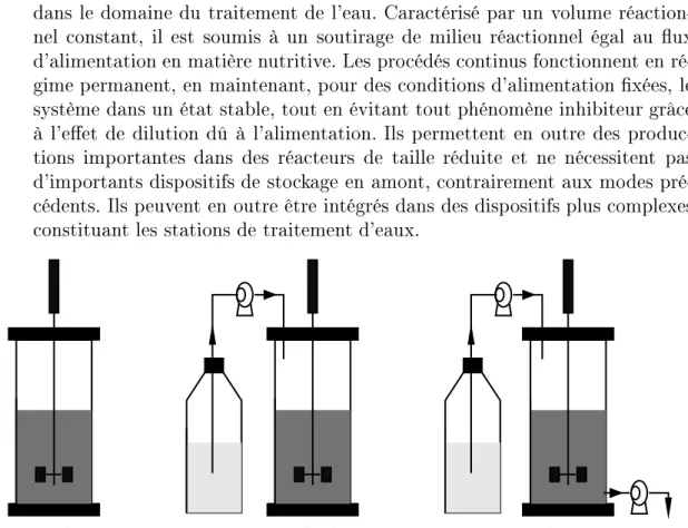 Fig. II.1  Les diérents modes de fon
tionnement des pro
édés biologiques