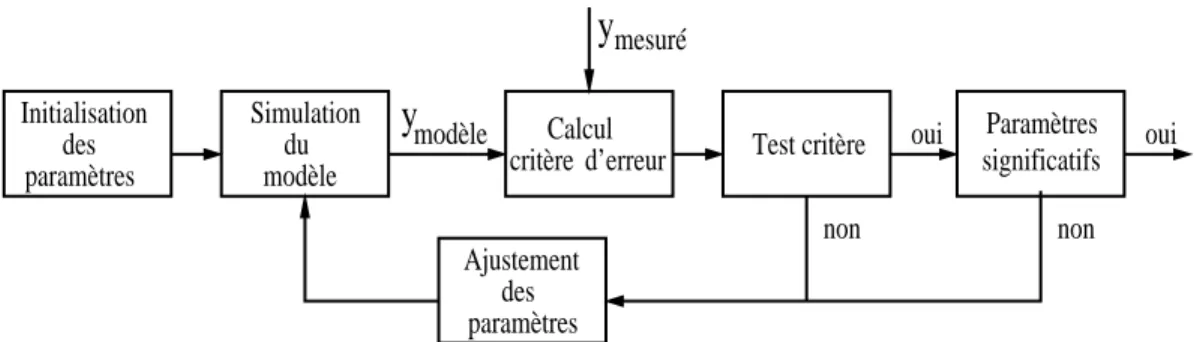 Fig. III.1  Pro
essus itératif d'identi
ation des paramètres