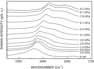 FIG. 2. Frequencies deduced from the fitting of the spectra reported in Fig. 1. 0 2 4 6 8 10102030405060Graphite Inner OuterLINEWIDTH (cm-1) PRESSURE (GPa)