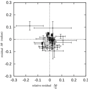 Fig. 1.— Residuals for objects with known orbits (observed - computed). Table 3—Continued