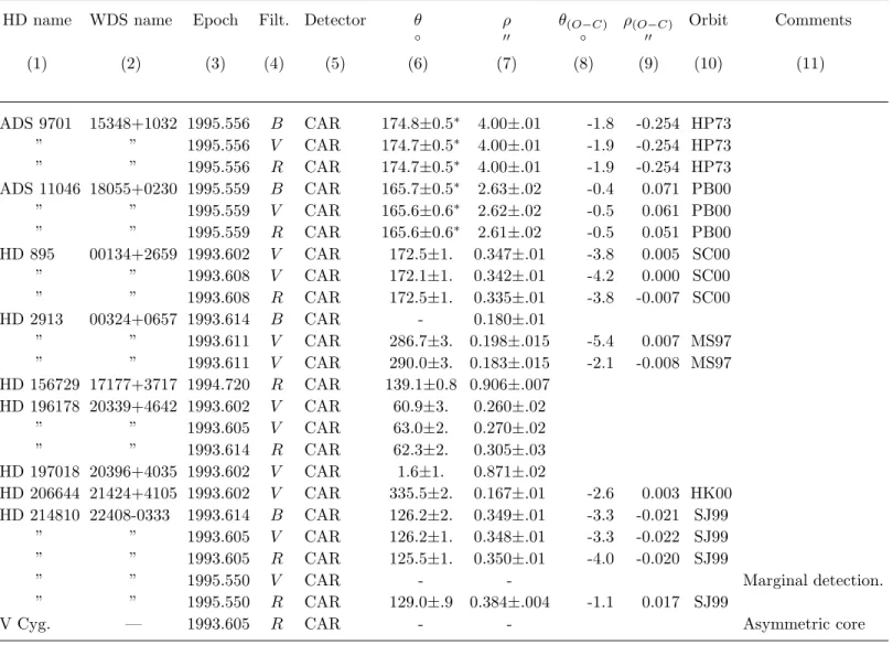 Table 4. Relative astrometry of our complementary list (same structure as Table 3).