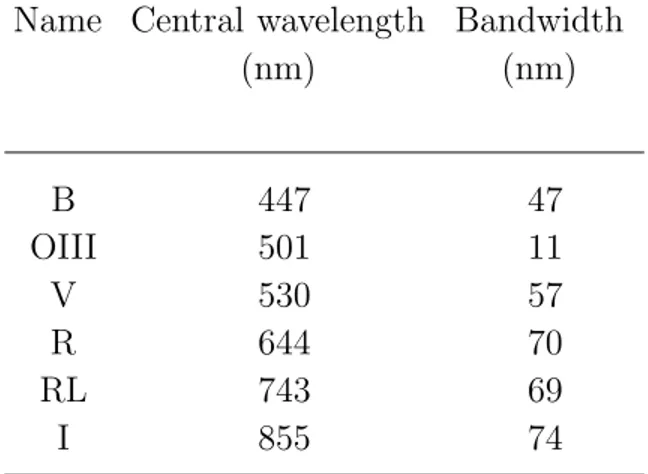 Table 2. Filter characteristics. Name Central wavelength Bandwidth