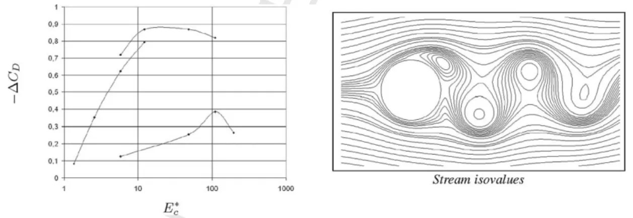 Fig. 2. Drag reduction −C D due to cylinder rotation versus non-dimensional energy E c ∗ at various Reynolds numbers (left picture,