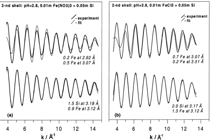 Fig. 7. Examples of EXAFS fits of the filtered second shell signal of 0.01-m ferric nitrate (a) and chloride (b) solutions at pH 2.8 in the presence of 0.05-m Si