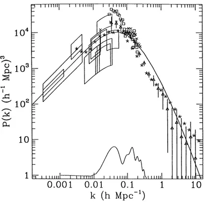 Fig. 1.2 – Spectre de puissance des fluctuations de densit´ e pour un mod` ele standard CDM illustrant les donn´ ees