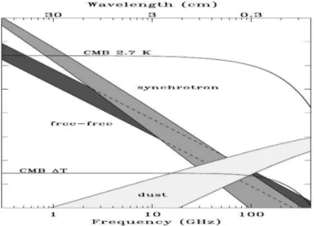 Fig. 1.4 – D´ ependances en fr´ equence et amplitudes relatives des diff´ erentes ´ emissions diffuses galactiques, com-