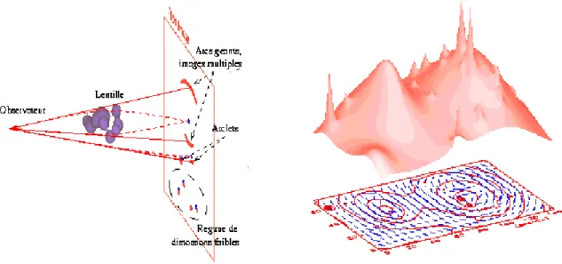 Fig. 2.1 – Illustration des differents r´ egimes de lentilles gravitationnelles (gauche)
