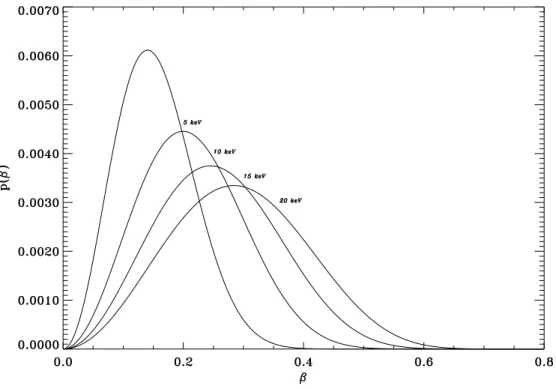 Fig. 3.3 – Distribution maxwellienne d’une population d’´ electrons thermalis´ es relativistes pour des temp´ eratures