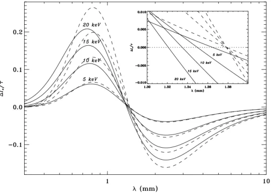Fig. 3.4 – Spectres exacts de l’effet SZ thermique obtenus par int´ egration num´ erique de l’´ equation de Boltzmann