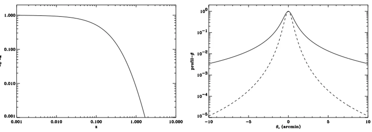 Fig. 3.5 – (a) Rapport normalis´ e de la brillance X ` a la brillance SZ en fonction du redshift pour un amas de