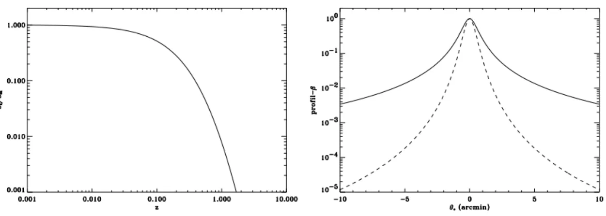 Fig. 3.5 – (a) Rapport normalis´ e de la brillance X ` a la brillance SZ en fonction du redshift pour un amas de