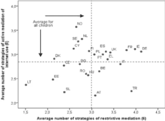Figure 2: Parents’ restrictive mediation practices by parents’ active mediation of internet use, by country