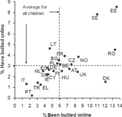 Figure 1: Children's accounts of whether they have been or have bullied others online by country