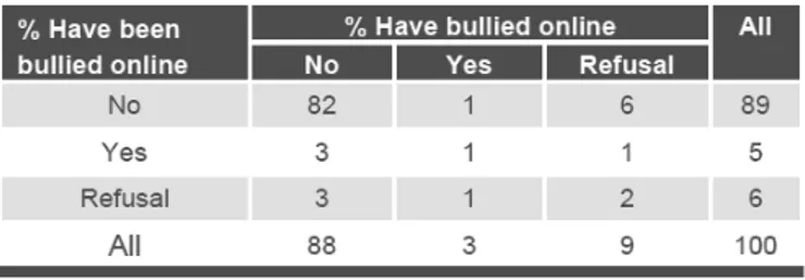 Table 1: Children's accounts of whether they have been and/or have bullied online including response refusals