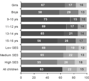Figure 2: Percentages of children among those involved in online bullying who have been bullied, have bullied  or both by demographics