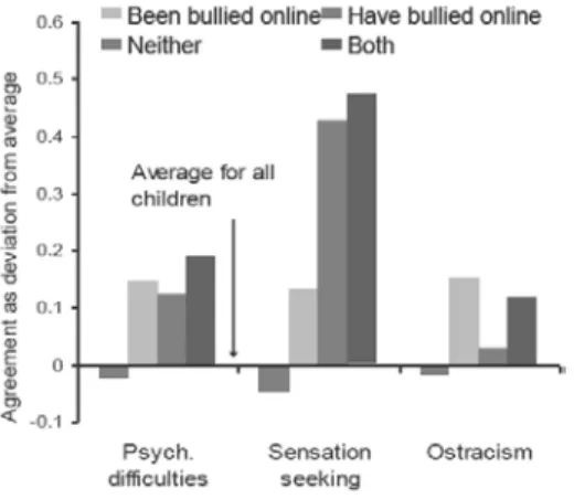 Figure 3 shows each group’s response score on the three psychological measures  as a difference from the average response score of all children who completed 