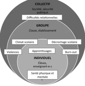 Figure 1: Conséquences du harcèlement entre pairs aux niveaux individuel et collectif (méso et macro)